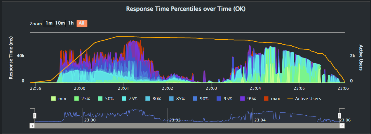 Image 13.4: Response Time Percentiles over Time (OK)