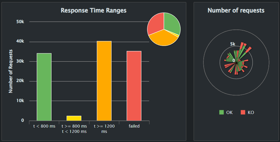 Image 13.1: Response Time Ranges