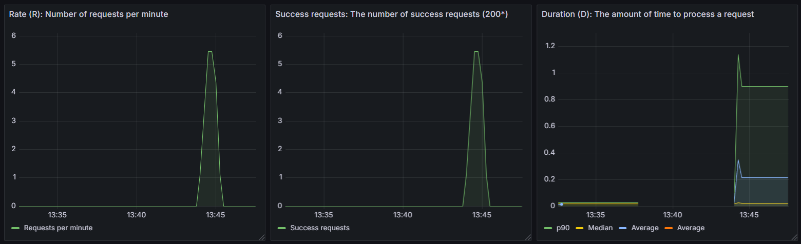 Grafana dashboard