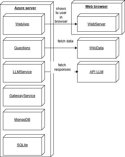Deployment View