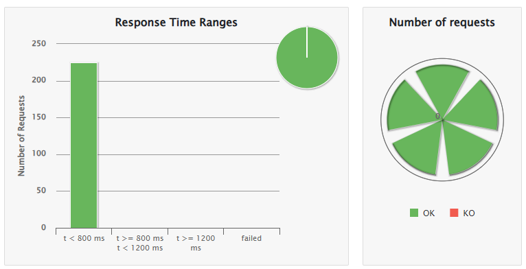 12 load tests 3usersper15seg loadapp