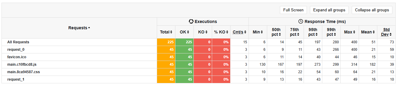 12 load tests 3usersper15seg loadapp2
