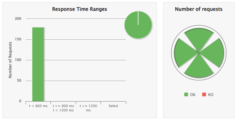 12 load tests 3usersper15seg login