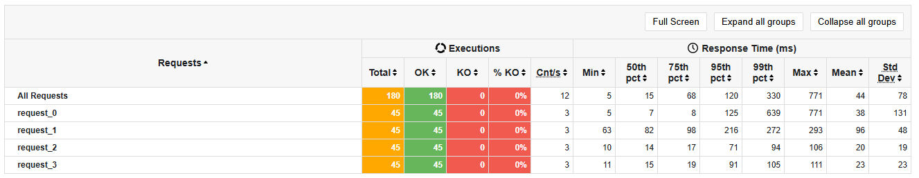 12 load tests 3usersper15seg login2