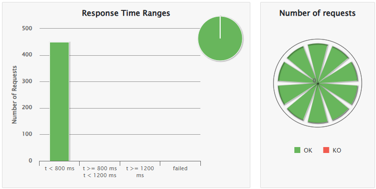 12 load tests 3usersper15seg navigate