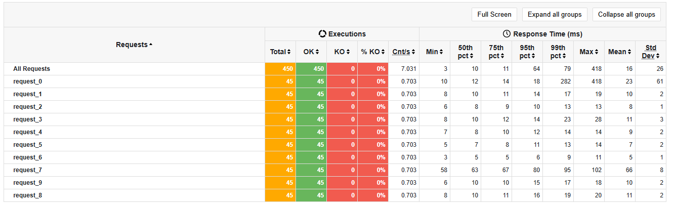 12 load tests 3usersper15seg navigate2