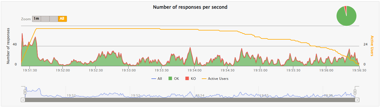 12 load tests 3usersper15seg notfinishedgame3