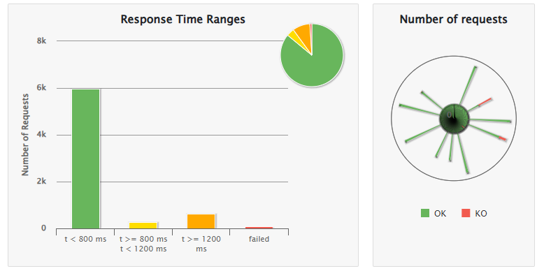 12 load tests 3usersper15seg playnewgame