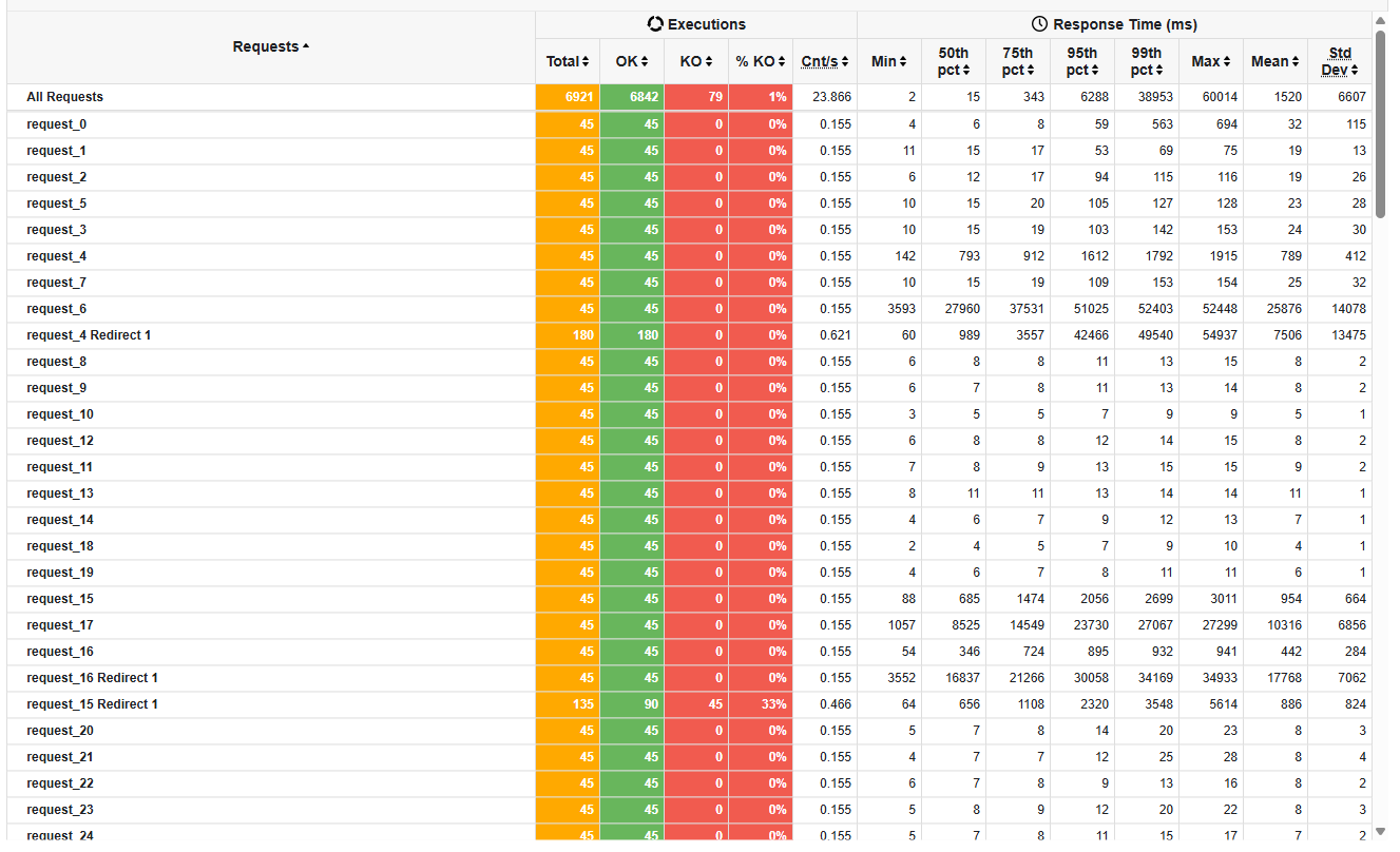 12 load tests 3usersper15seg playnewgame2