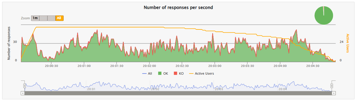 12 load tests 3usersper15seg playnewgame3