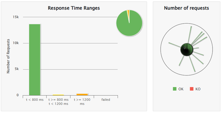12 load tests 3usersper15seg playnewgamewithllm