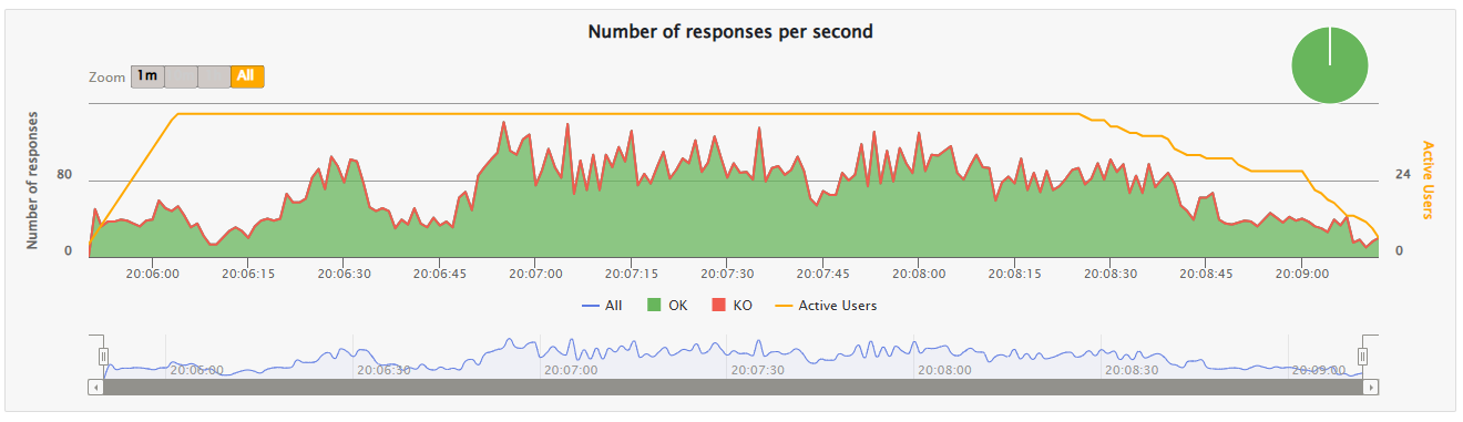 12 load tests 3usersper15seg playnewgamewithllm3