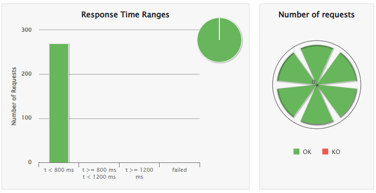 12 load tests 3usersper15seg register