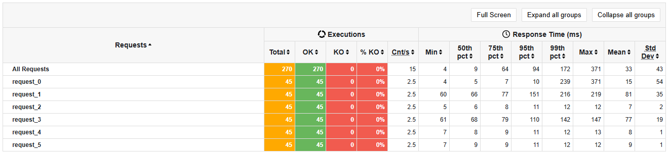 12 load tests 3usersper15seg register2