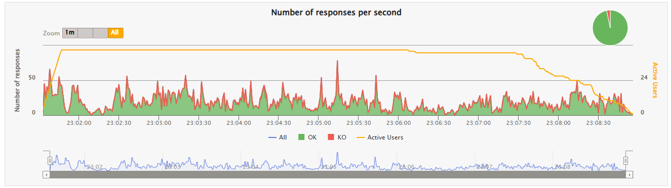 12 load tests 3usersper15seg restartgame3