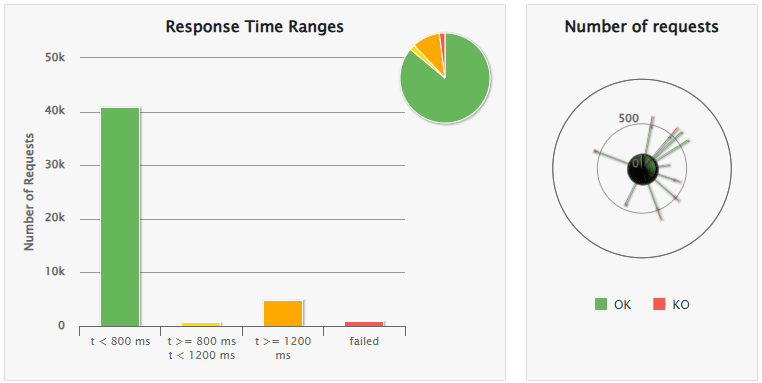 12 load tests escenario3 playgameusingllm