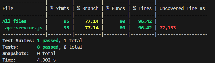 12 testsCoverage api