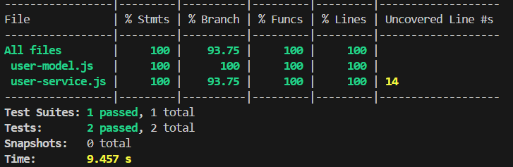 12 testsCoverage users