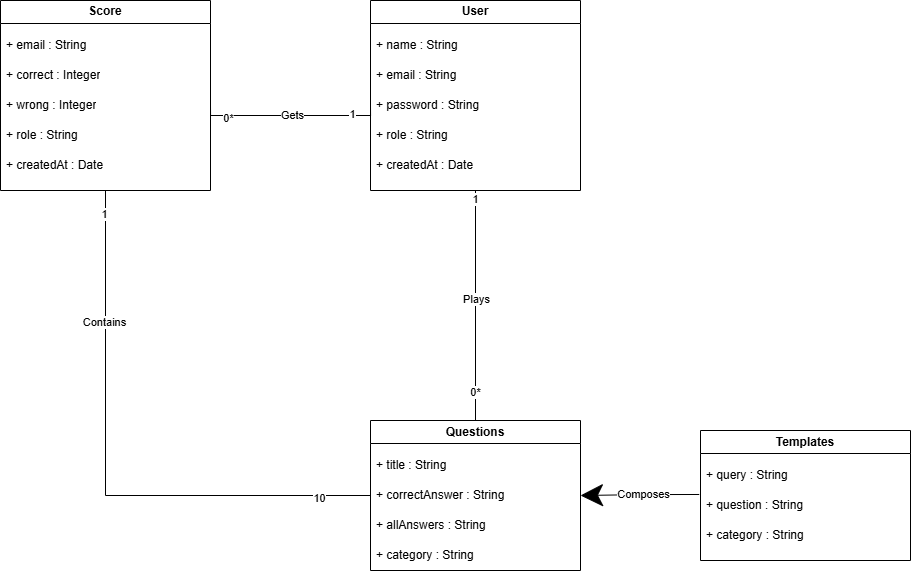 Domain Entity Diagram