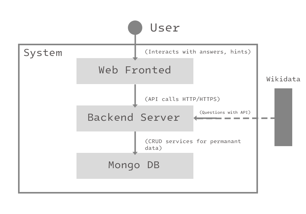 3.2 Technical Context