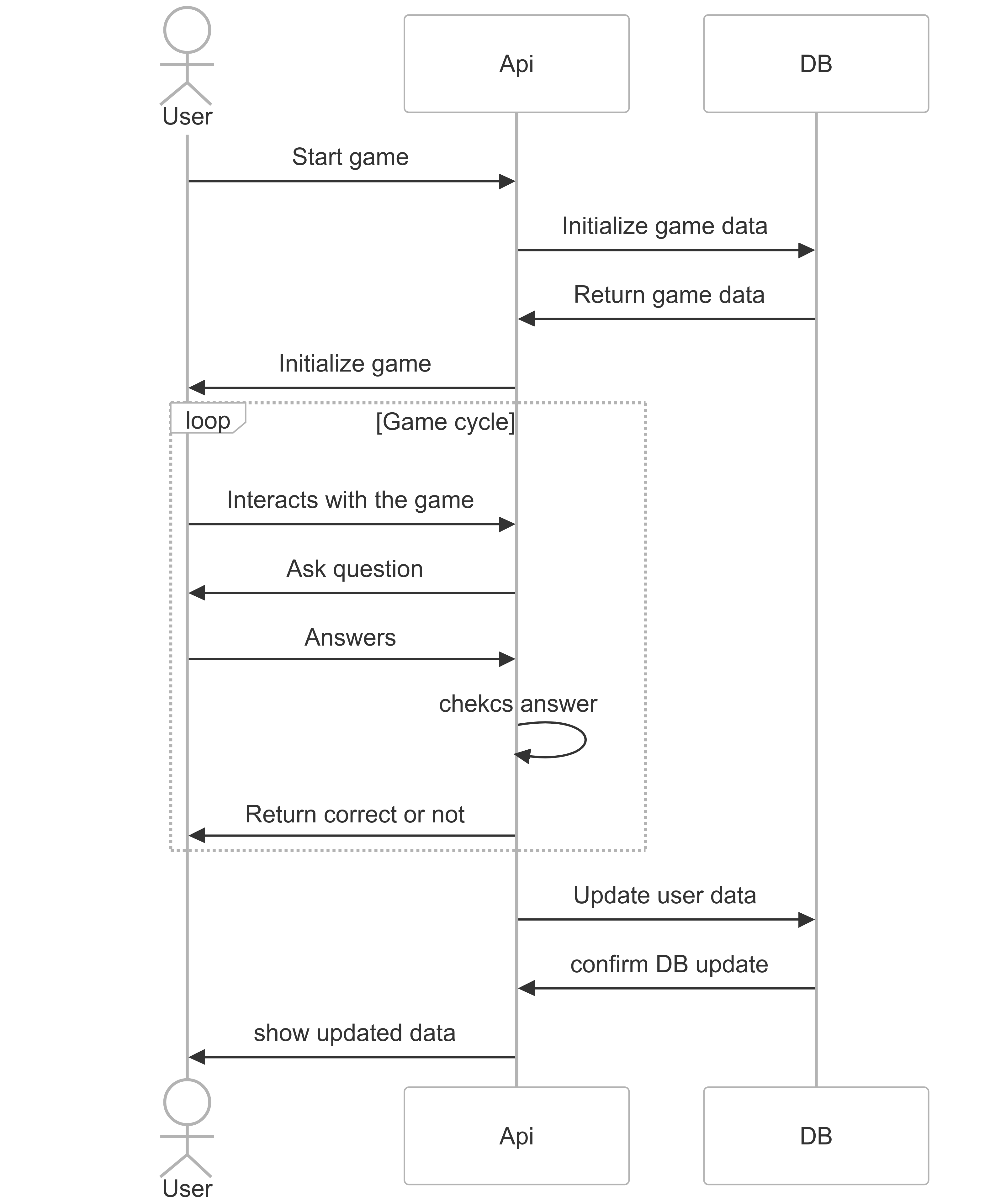 GameCycleDiagram