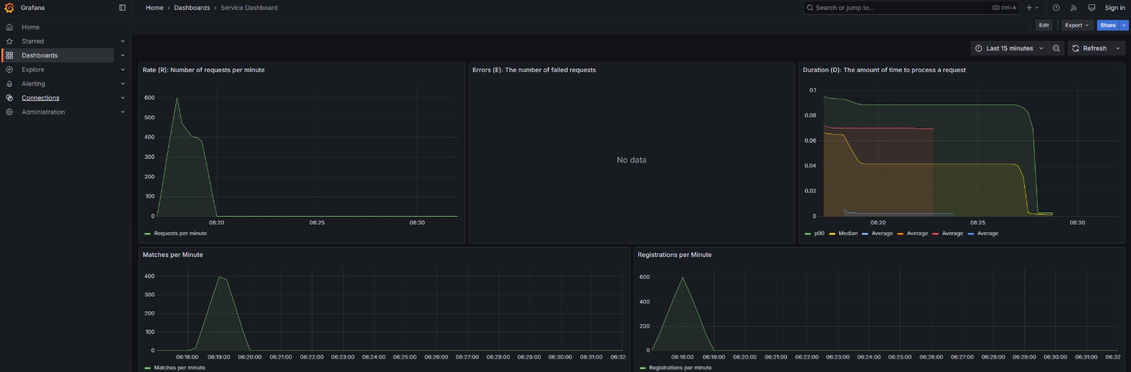 Grafana load tests