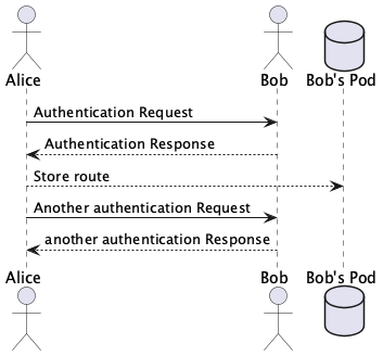 Sequence diagram