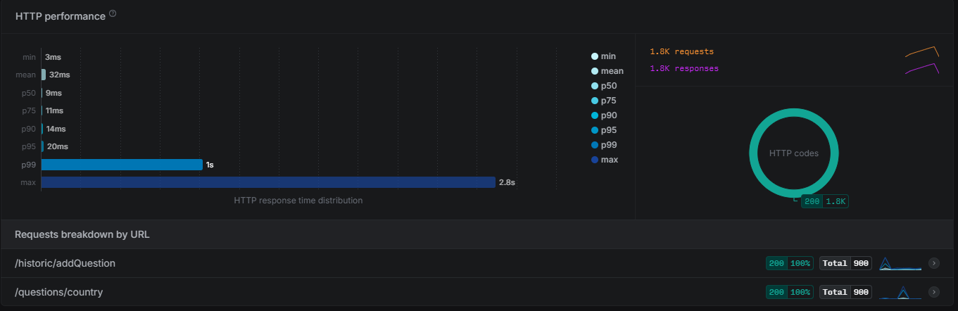 Results 2 gameplay load test