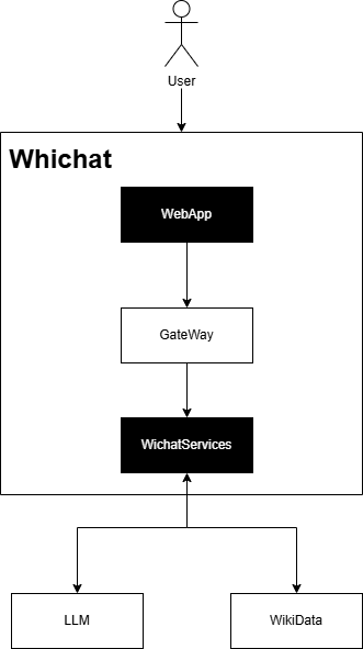 Hierarchy of building blocks