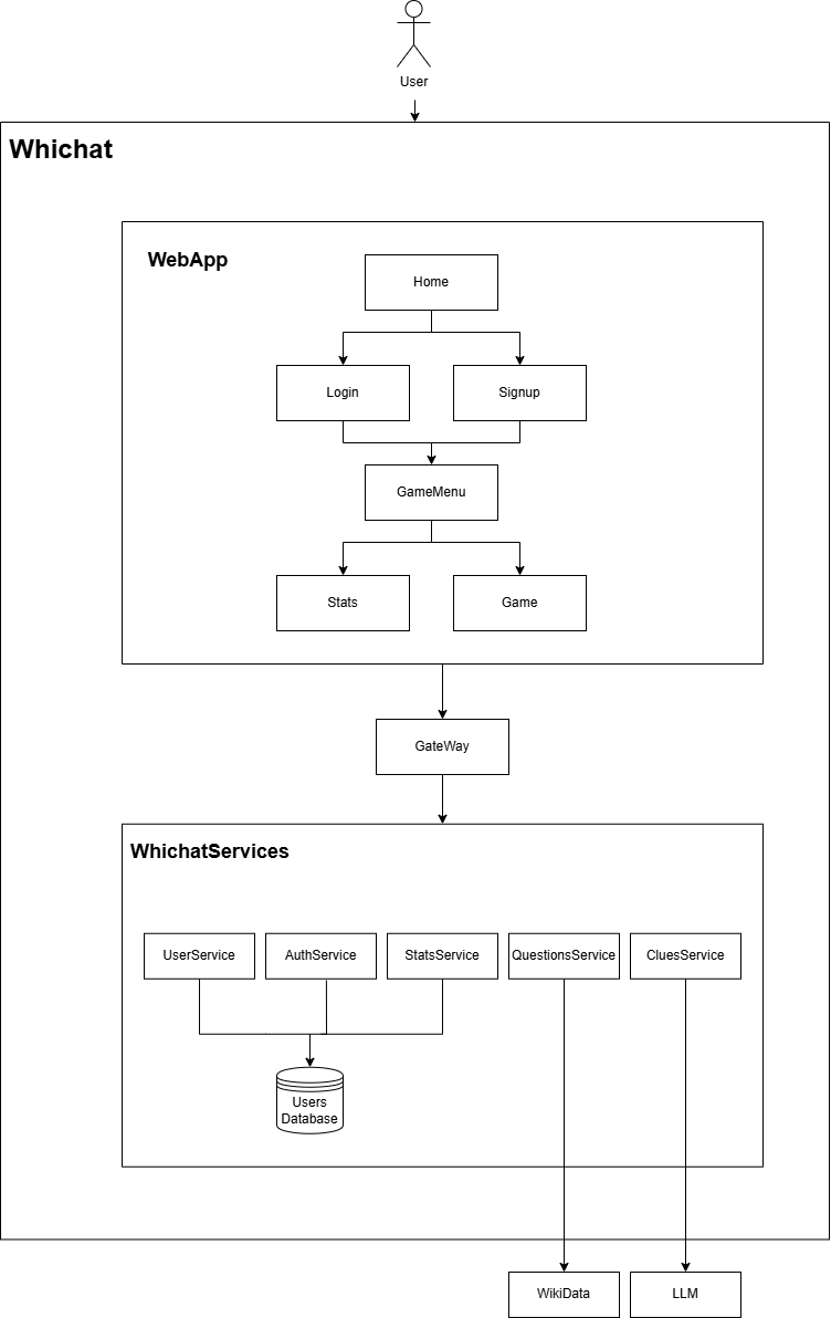 Hierarchy of building blocks