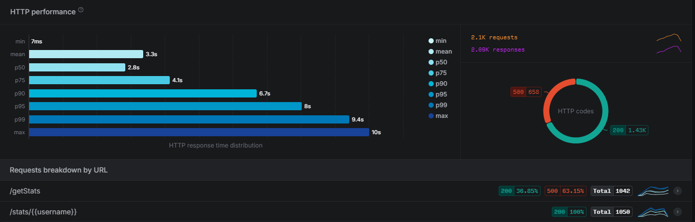 Results 2 lobby load test