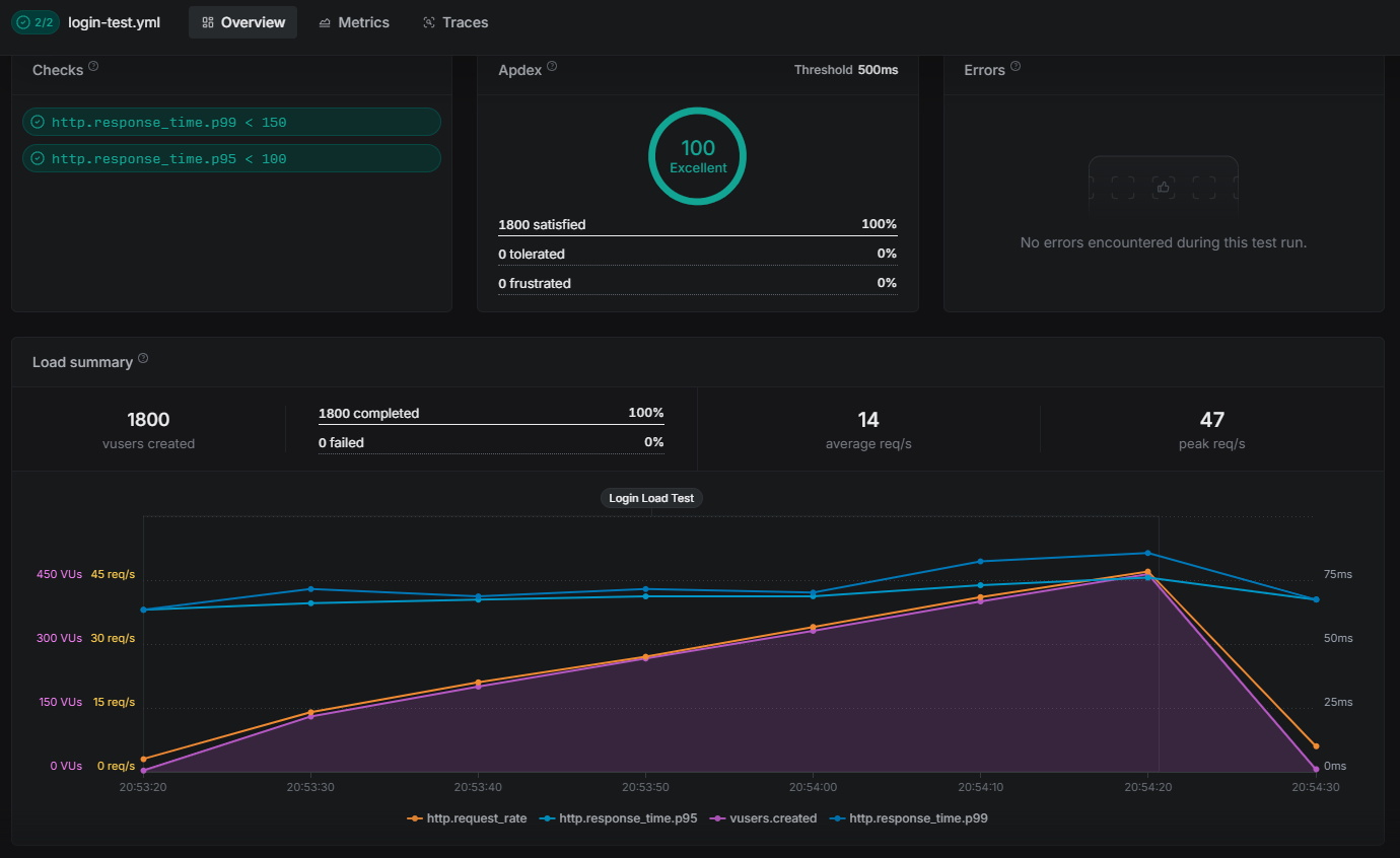 Results 1 login load test