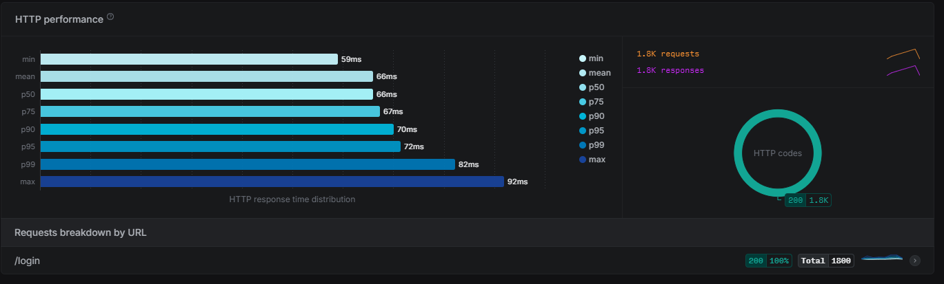 Results 2 login load test
