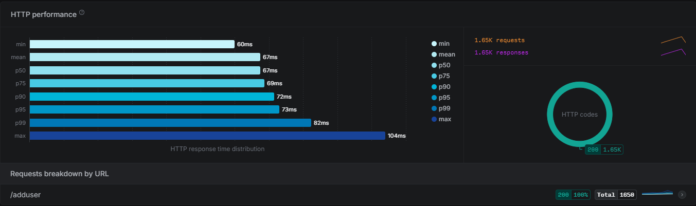 Results 2 register load test