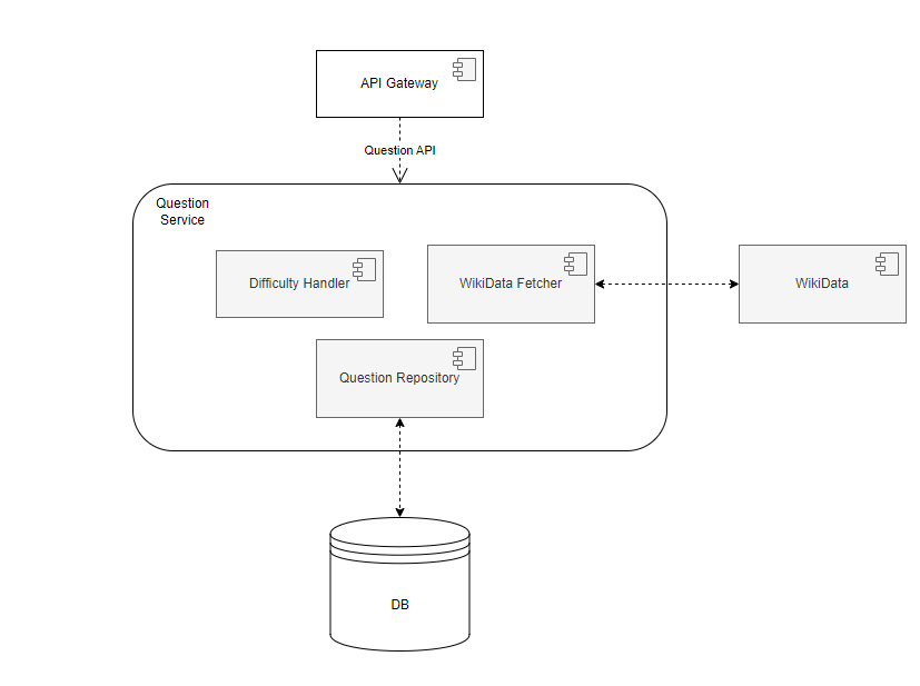 5.2 QuestionServiceDiagram