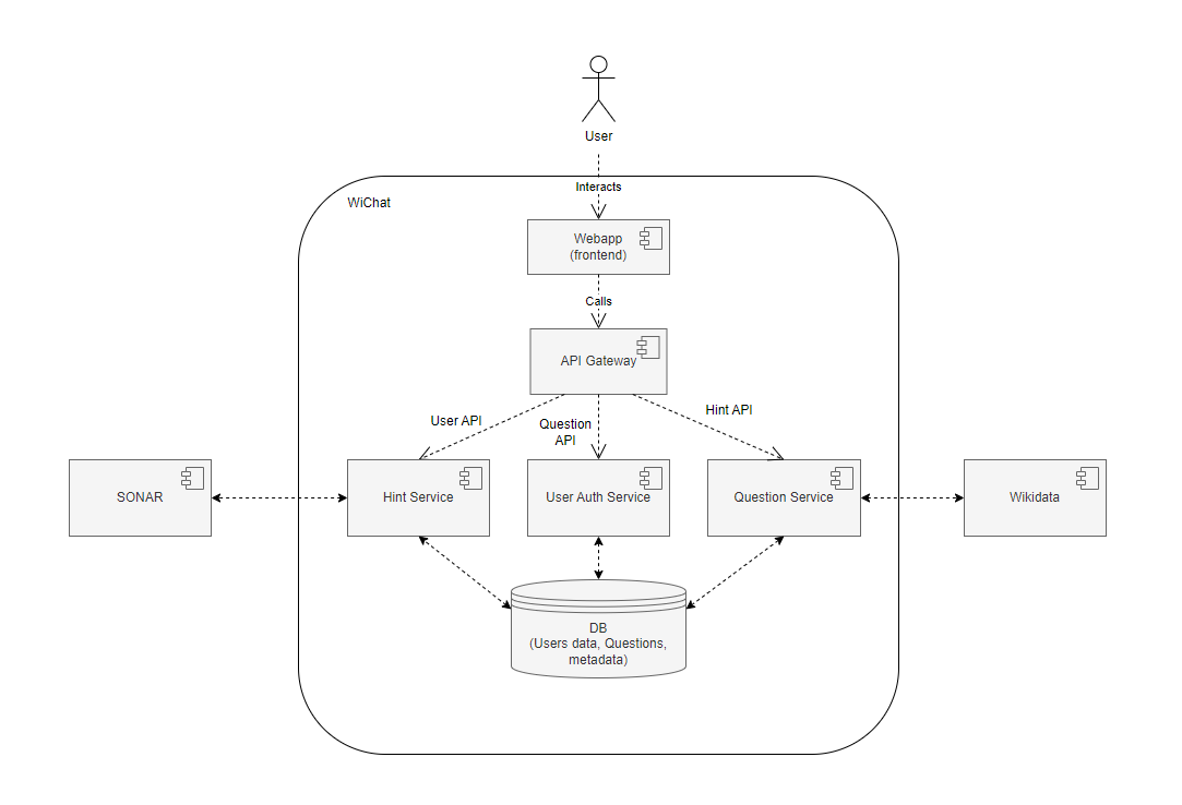 5 Overview diagram