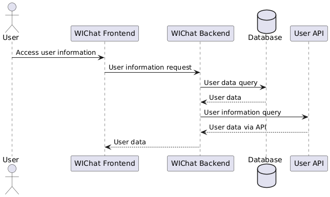 Sequence diagram 5