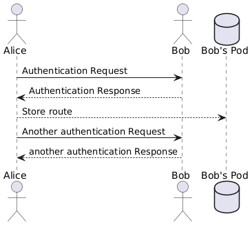 Sequence diagram