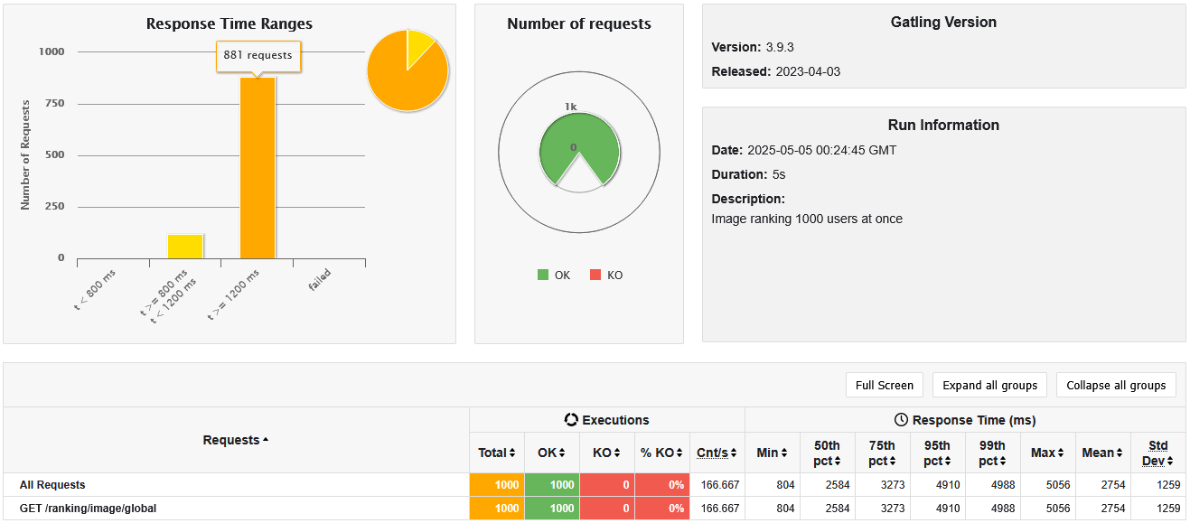 Global image ranking with 1000 users at once