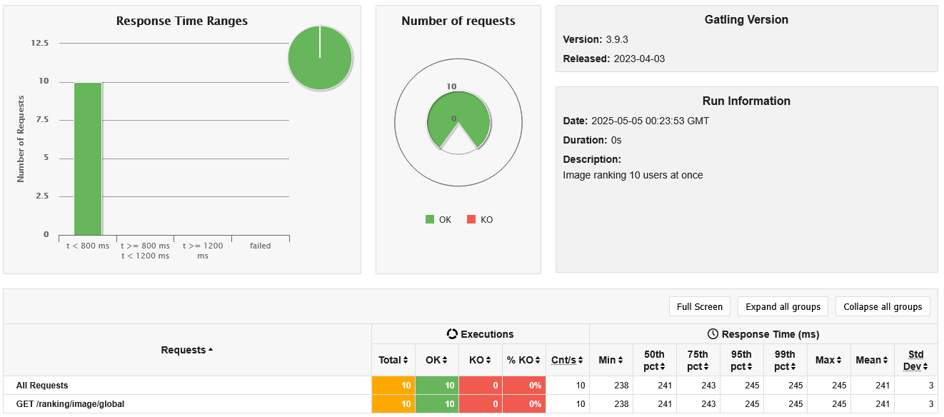 Global image ranking with 10 users at once