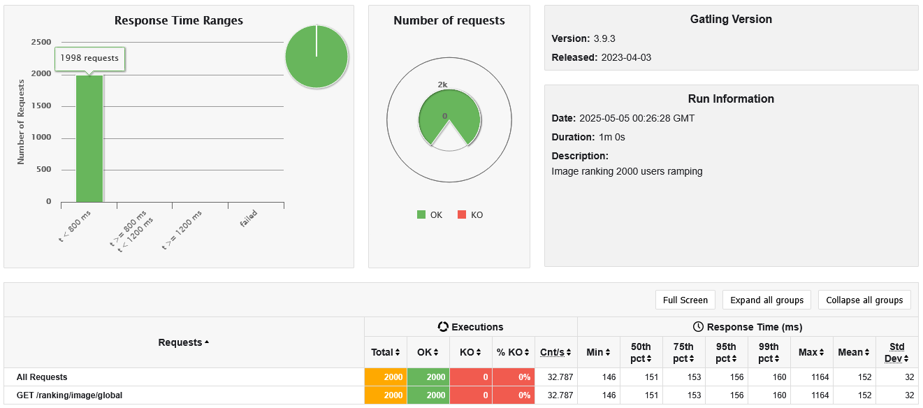 Global image ranking with 2000 users in 60 seconds