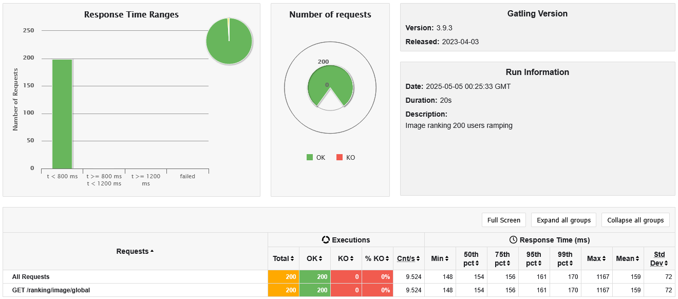 Global image ranking with 200 users in 20 seconds