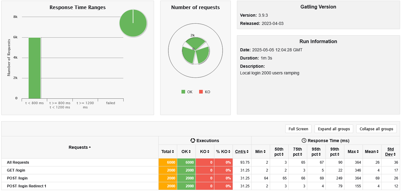 Local login with 2000 users in 60 seconds