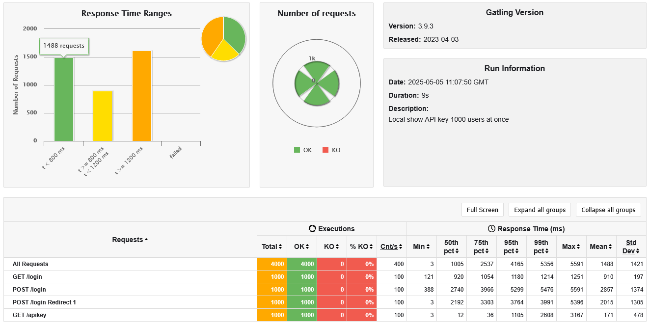 Local show API key with 1000 users at once