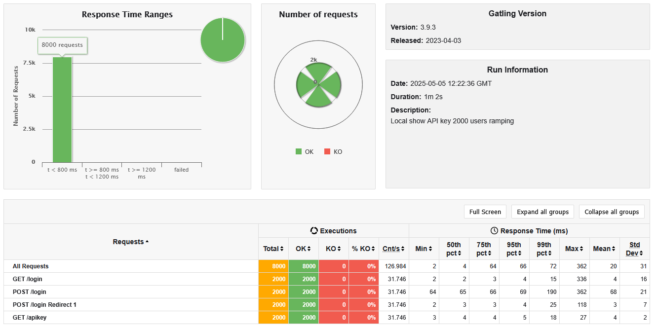 Local show API key with 2000 users in 60 seconds