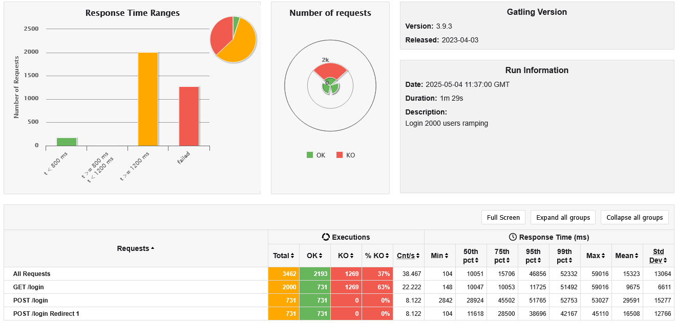 Login with 2000 users in 60 seconds