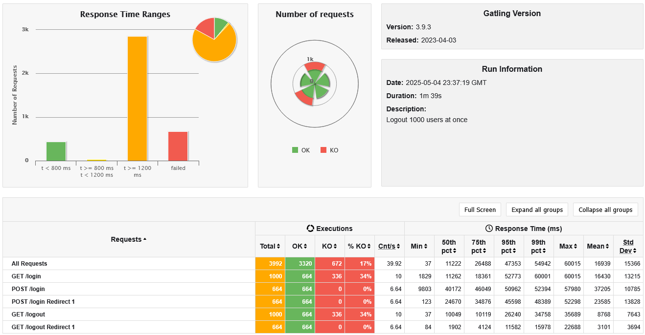 Logout with 1000 users at once