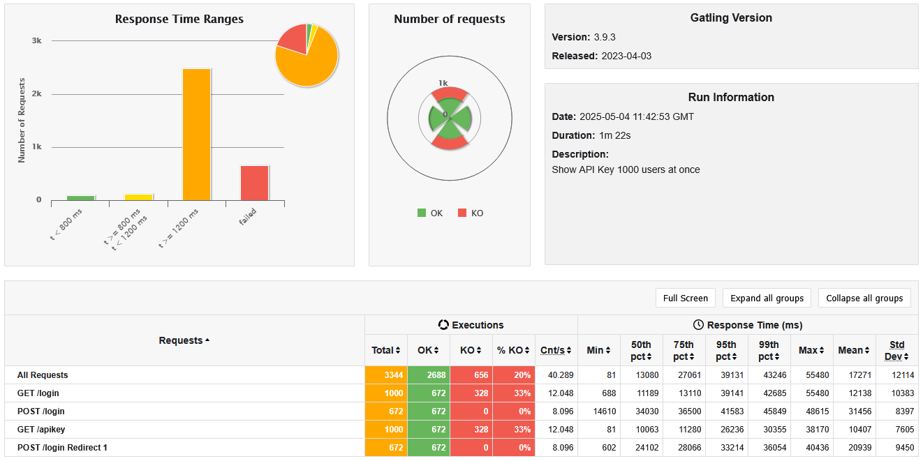 Show API key with 1000 users at once