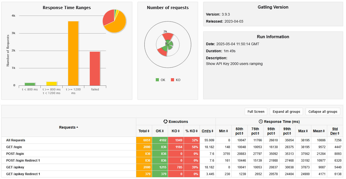 Show API key with 2000 users in 60 seconds