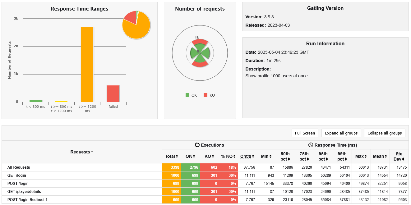 Show profile with 1000 users at once